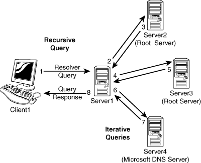 Recursive and iterative queriesiterative queries.