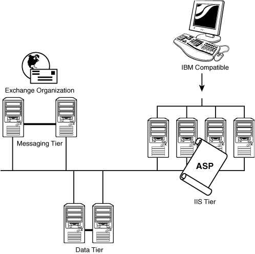 Fault tolerance using a tier environments, fault tolerancestier environment.