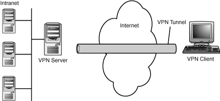 Establishing a VPN tunnel between a client and server.