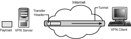 Tunneling payload through a VPN connection.