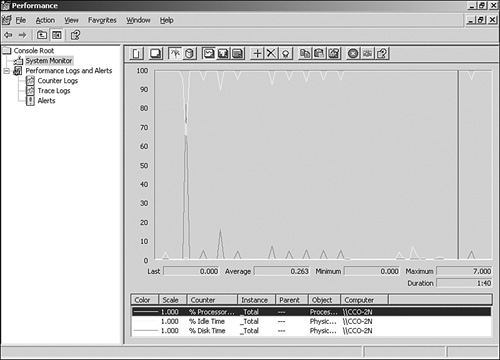 The graph view of the Performance console.