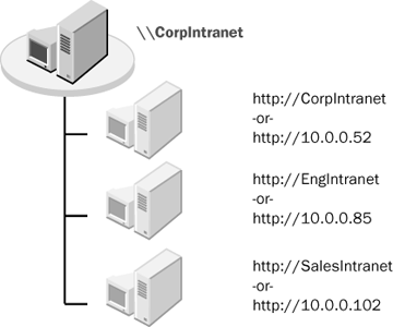 You can use multiple IP addresses to host multiple Web sites on a single server.