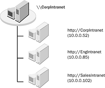You can use host headers to support multiple Web sites on a single server, with a single IP address.