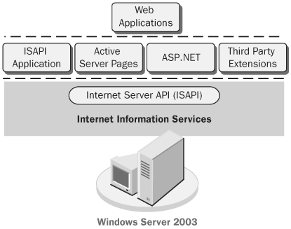 ISAPI acts as a layer over IIS.