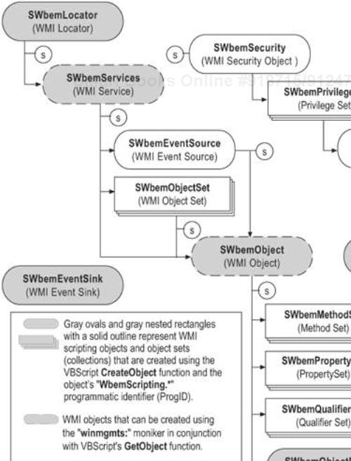 WMI Scripting Library Object Model