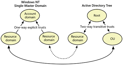 A single-master Windows NT domain converted to an Active Directory