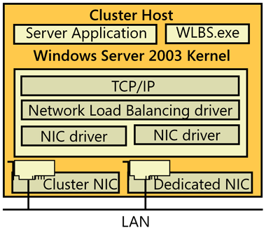 NLB as a network driver