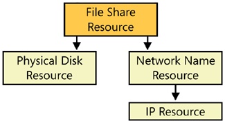 The dependency tree for a File Share resource