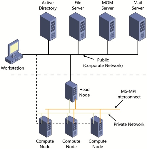 Windows Compute Cluster Server 2003 Topology