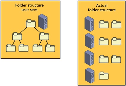 The folder structure a user sees when using DFS, and the actual folder structure