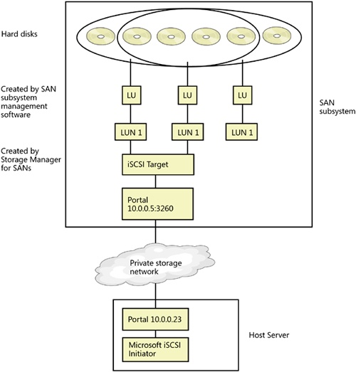 The components that make up an iSCSI SAN