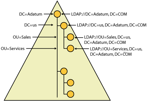 The adatum.com domain and its related directory tree