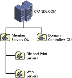 An OU structure based on server roles only