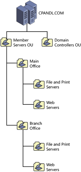 An OU structure that considers location and administrative needs as well as server roles