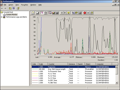 Counters are listed in the lower portion of the System Monitor window.