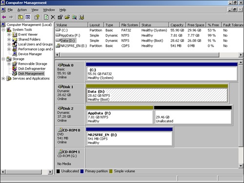 Disk Management displays volumes much like partitions.