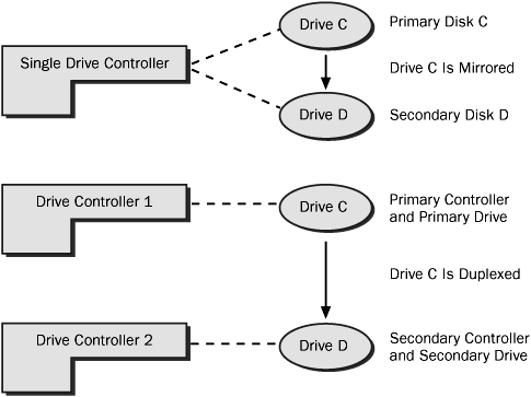 Although disk mirroring typically uses a single drive controller to create a redundant data set, disk duplexing uses two drive controllers. Otherwise, the two techniques are essentially the same.