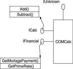 A COM object supporting two interfaces—each a grouping of related functions.