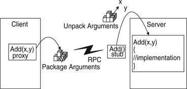 An RPC call made to the Add() function on a client.