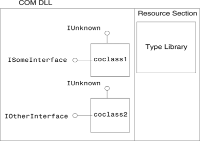 A COM DLL that has two coclasses and its type library included in its resource section.