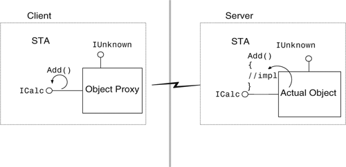 Simplified view of a method call being made from one STA to another over the network.