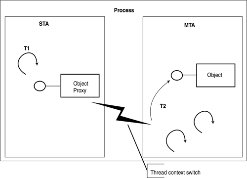 Cross-apartment calls result in a thread switch, even if the object is thread-safe and lives in an MTA.