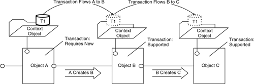 Transactions can flow from creator to created via contexts.