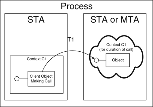 An object that always executes in the context of its caller.