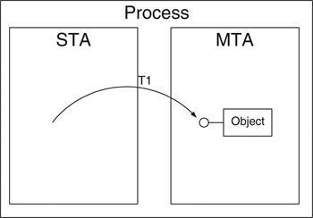 A TNA allows the calling thread direct access but preserves the object's context.