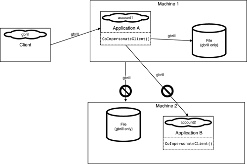 Impersonating a server's borrowed credentials only works on the machine on which they are running.