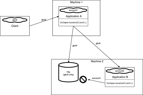 Delegation without cloaking prevents the propagation of the original caller.