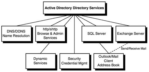 Active Directory as a service provider.