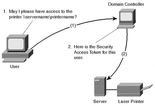 The NTLM authentication process is based on security access tokens granted by the domain controller each time access to a resource is needed.