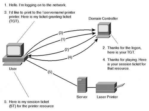 The initial Kerberos authentication process.