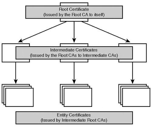 The certificate authority hierarchy may go as many levels deep as needed, but will always have a single root.