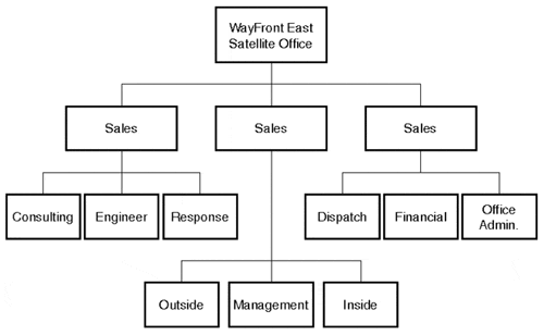 The eastern remote office high-level organizational chart.