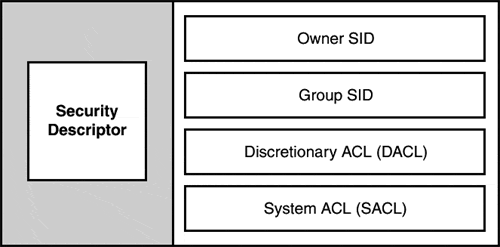 The security descriptor structure is attached to each object within Active Directory.