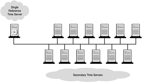 Default time configuration design.