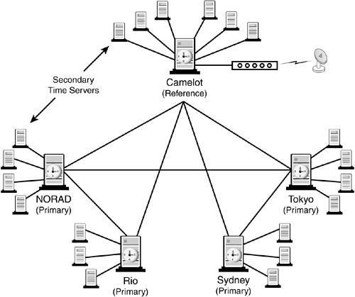 ACME’s custom time configuration design.