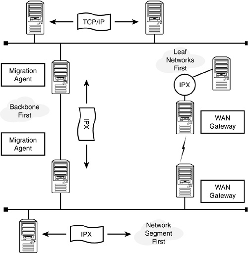 Three IP migration scenarios.