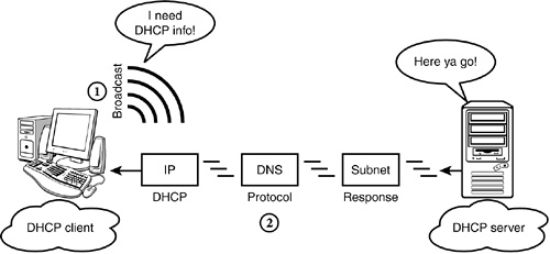 The DHCP client/server model.