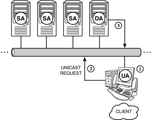 SLPv2 communications with a directory agent.