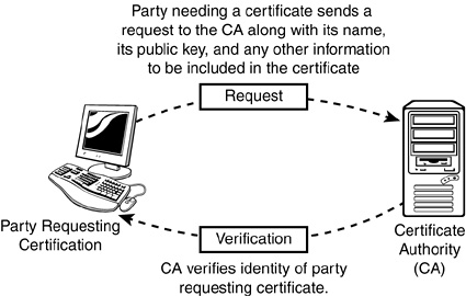 Certificate authority authentication.