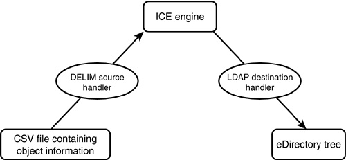 Media NSS Logical Volumes window in ConsoleOne.