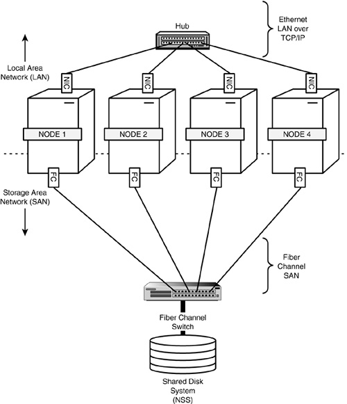 Fiber Channel cluster configuration.