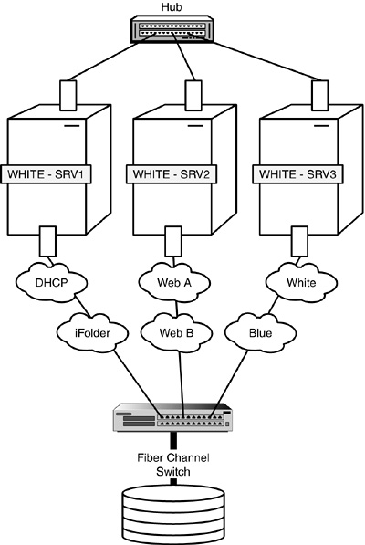 Three-node Fiber Channel cluster at ACME.