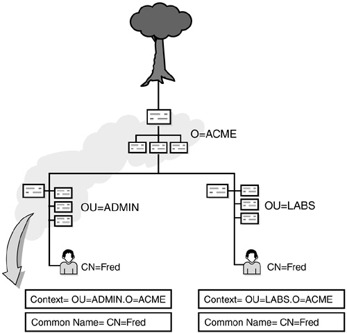 Understanding eDirectory context.