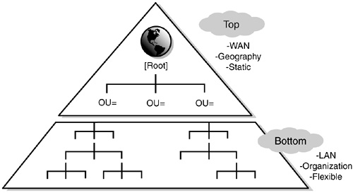 Use a pyramid design.