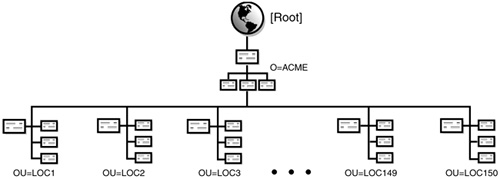 The flat design of ACME’s tree.