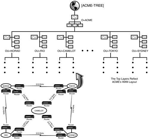 Top layers of the ACME tree.